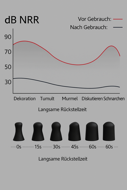 Reisefreundliche Silikon - Ohrstöpsel – Geräuschreduzierung & Komfort für unterwegs - Earplugs Prime
